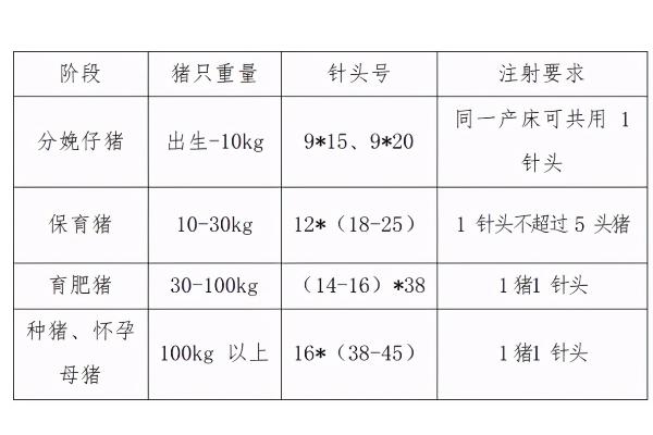 12号针头可以打多大的猪，可以用在40-60日龄的猪身上